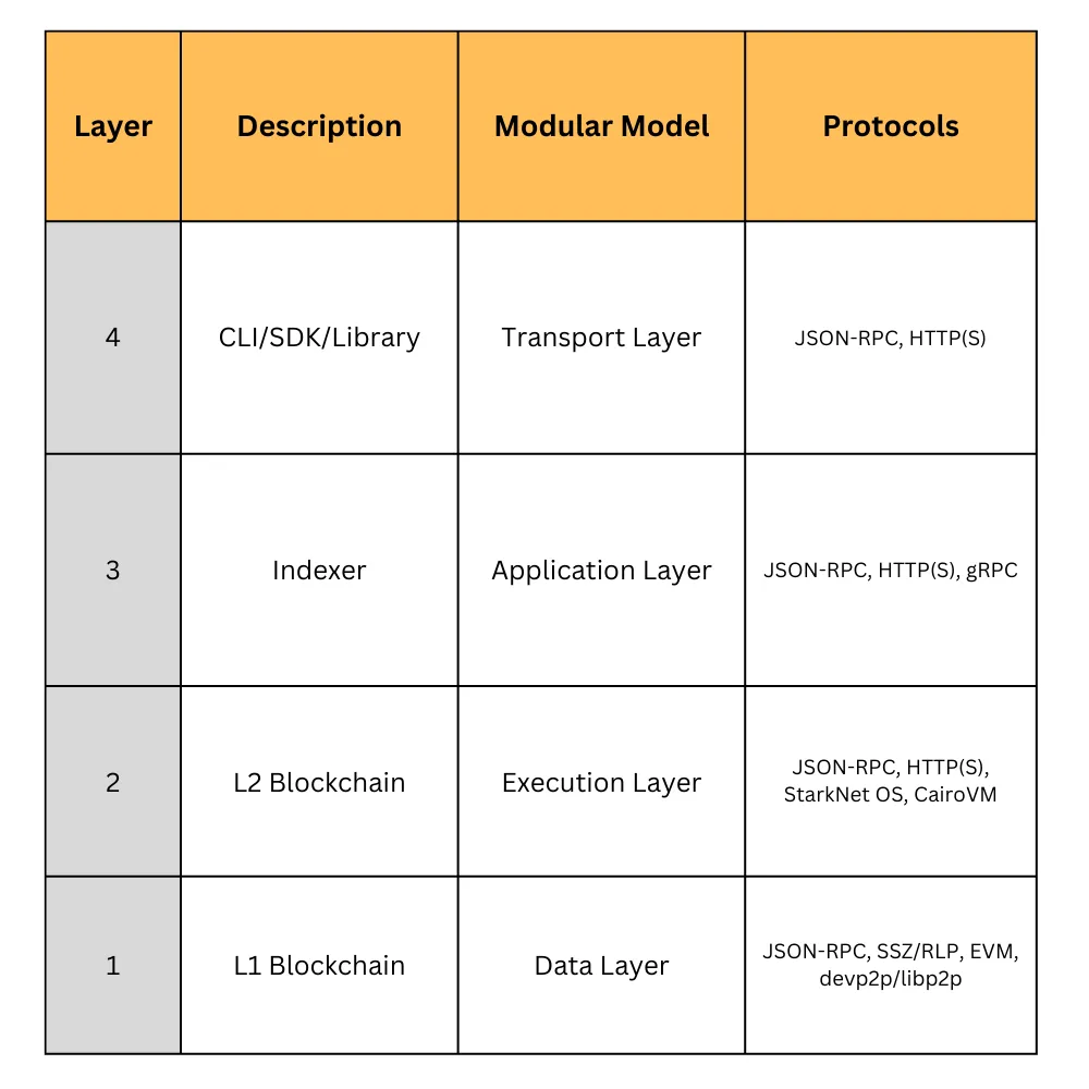 Modular blockchain layers